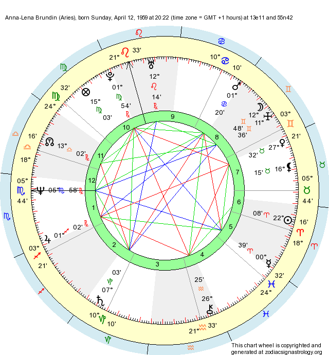 Birth Chart AnnaLena Brundin (Aries) Zodiac Sign Astrology