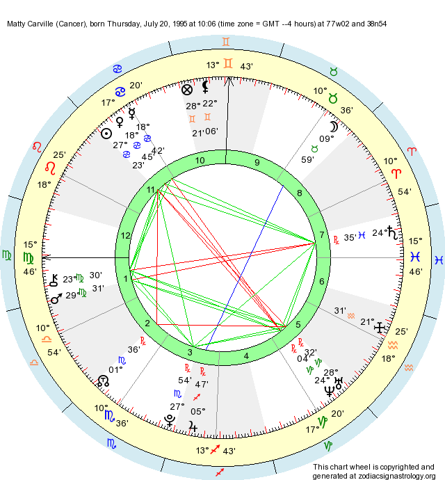 Birth Chart Matty Carville (Cancer) Zodiac Sign Astrology