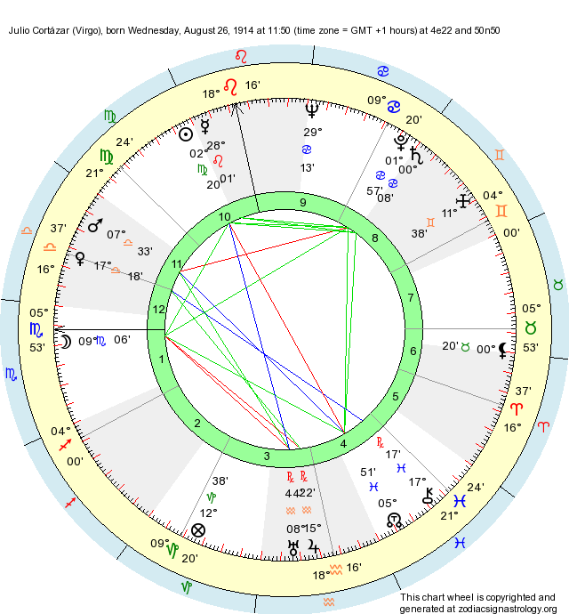 Birth Chart Julio Cortázar (Virgo) - Zodiac Sign Astrology