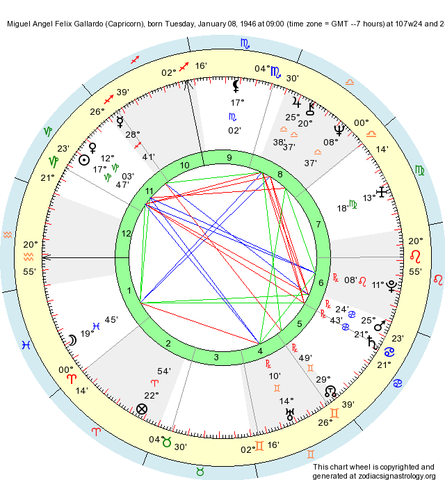 Birth Chart Miguel Angel Felix Gallardo (Capricorn) Zodiac Sign Astrology