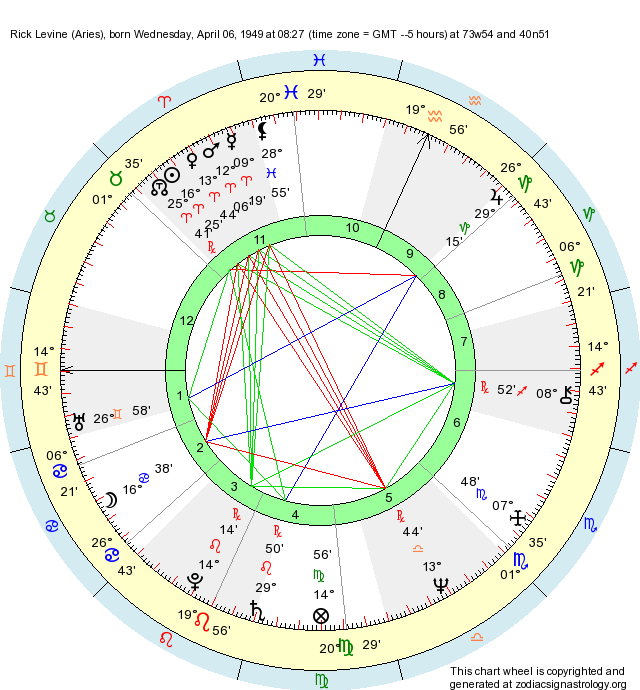 Birth Chart Rick Levine (Aries) Zodiac Sign Astrology