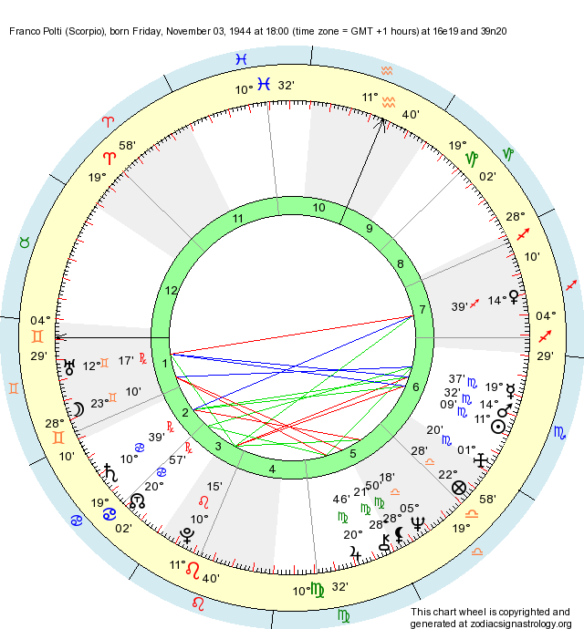 Birth Chart Franco Polti (Scorpio) Zodiac Sign Astrology