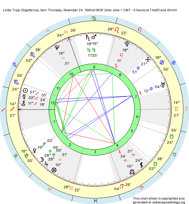 Birth Chart Linda Tripp (Sagittarius) Zodiac Sign Astrology