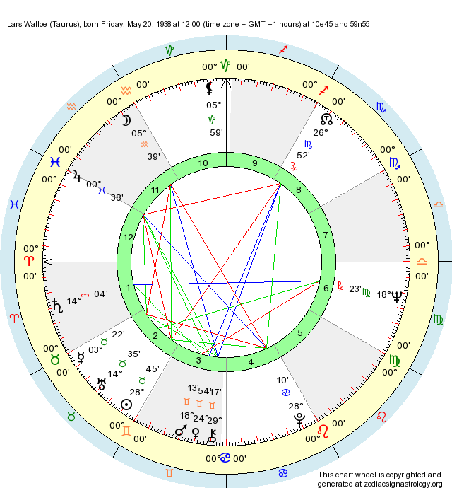 birth-chart-lars-walloe-taurus-zodiac-sign-astrology