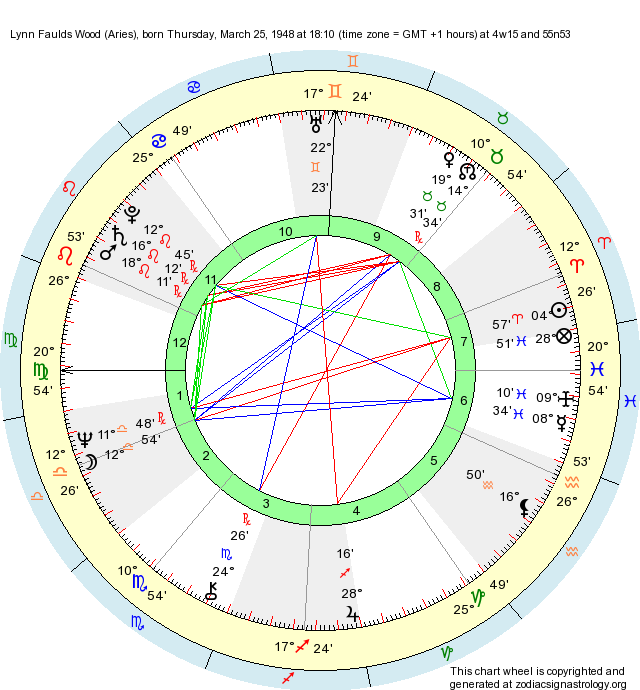 Birth Chart Lynn Faulds Wood (Aries) - Zodiac Sign Astrology