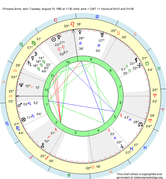 Anne Hathaway Natal Chart