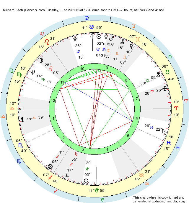 Birth Chart Richard Bach (Cancer) - Zodiac Sign Astrology