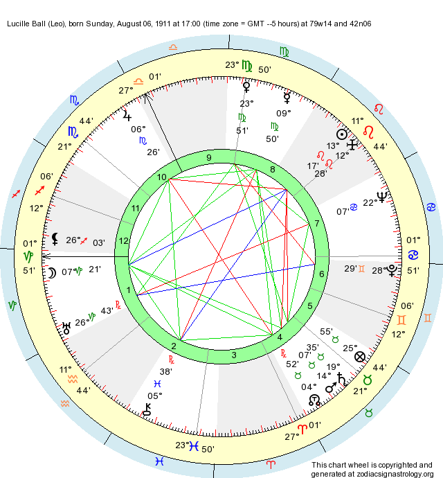 Birth Chart Lucille Ball (Leo) Zodiac Sign Astrology