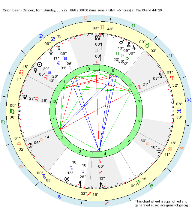 Birth Chart Orson Bean (Cancer) - Zodiac Sign Astrology