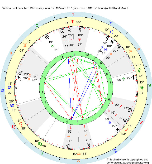 Birth Chart Victoria Beckham (Aries) Zodiac Sign Astrology