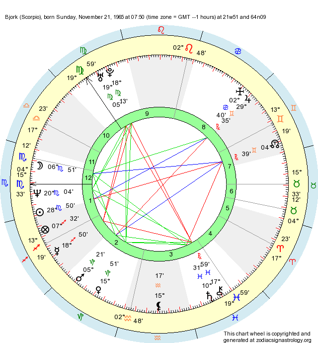 Birth Chart Bjork (Scorpio) Zodiac Sign Astrology