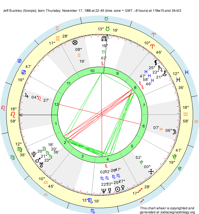 Birth Chart Jeff Buckley (Scorpio) Zodiac Sign Astrology