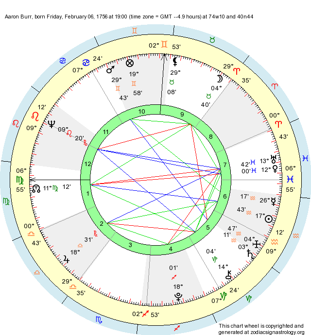 Birth Chart Aaron Burr (Aquarius) - Zodiac Sign Astrology