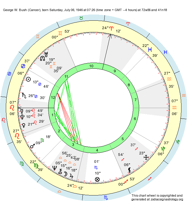 Birth Chart W. Bush (Cancer) Zodiac Sign Astrology