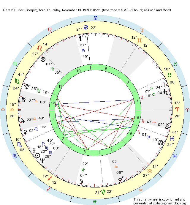 Birth Chart Gerard Butler (Scorpio) Zodiac Sign Astrology