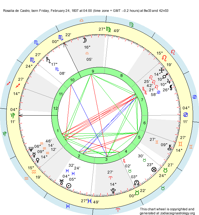 Birth Chart Rosalia de Castro (Pisces) Zodiac Sign Astrology