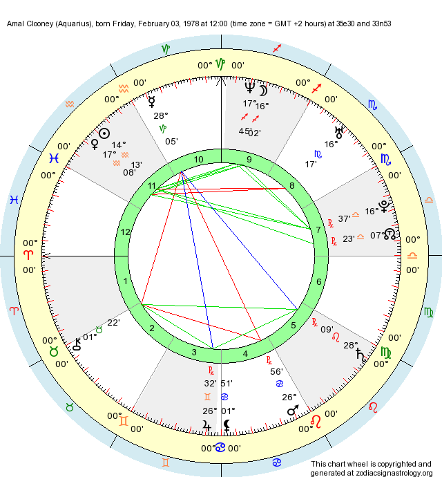 birth-chart-amal-clooney-aquarius-zodiac-sign-astrology