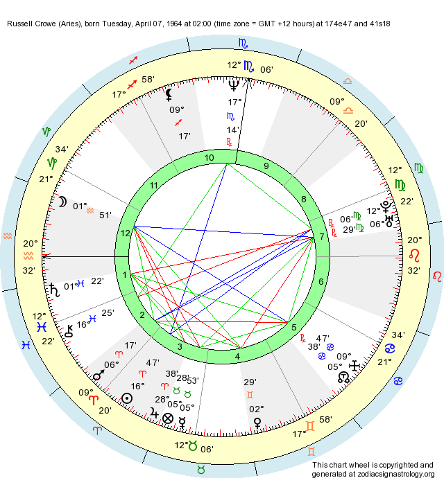 Birth Chart Russell Crowe (Aries) Zodiac Sign Astrology