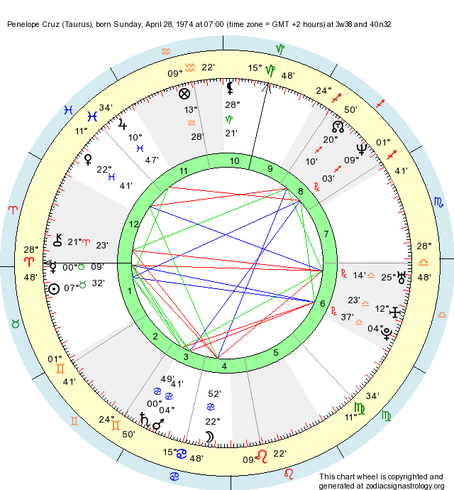 birth-chart-penelope-cruz-taurus-zodiac-sign-astrology