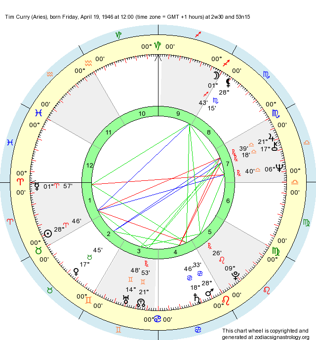 birth-chart-tim-curry-aries-zodiac-sign-astrology