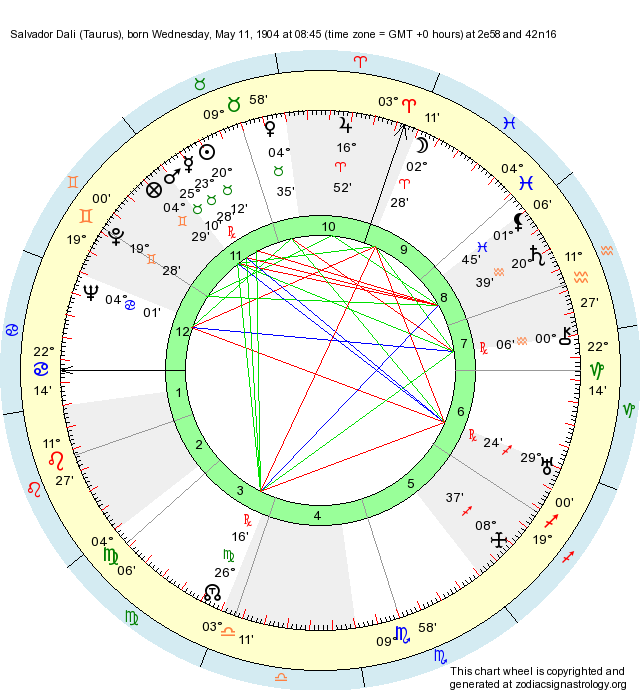 Birth Chart Salvador Dali (Taurus) Zodiac Sign Astrology