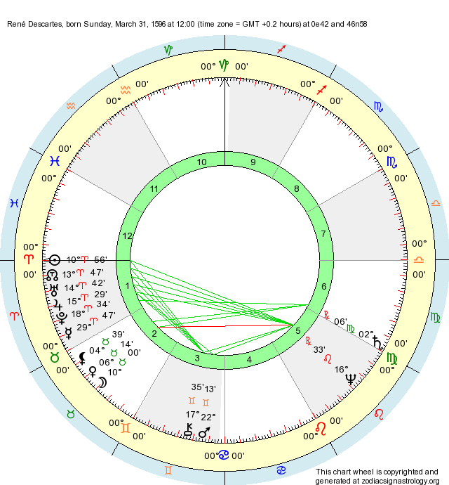 Birth Chart René Descartes (Aries) Zodiac Sign Astrology