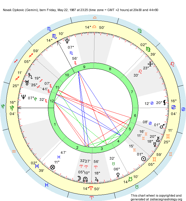 Birth Chart Novak Djokovic (Gemini) Zodiac Sign Astrology