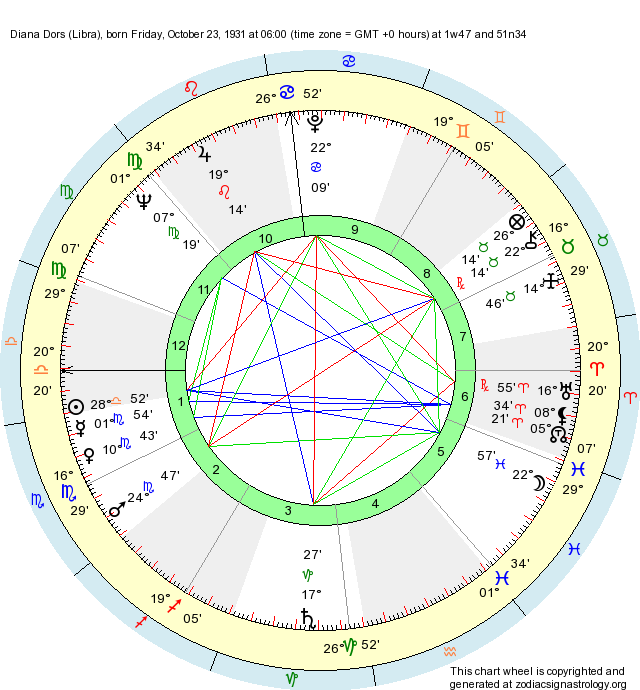 Birth Chart Diana Dors (Libra) Zodiac Sign Astrology