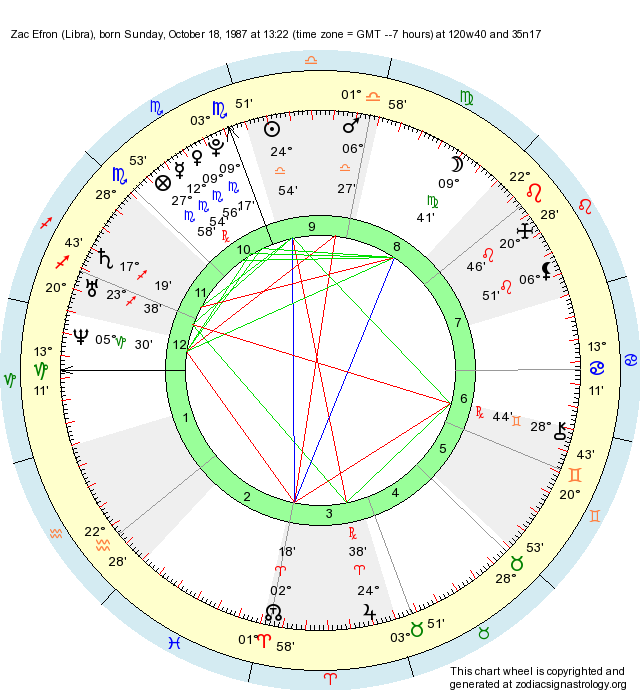 birth-chart-zac-efron-libra-zodiac-sign-astrology