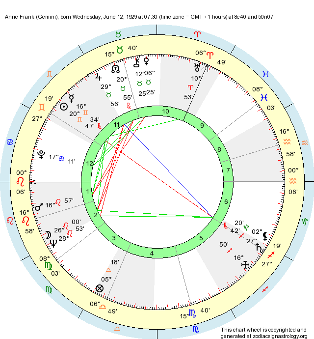 Birth Chart Anne Frank (Gemini) Zodiac Sign Astrology