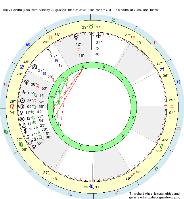 Birth Chart Of Gandhi