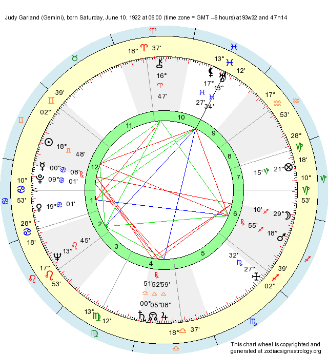 Birth Chart Judy Garland (Gemini) Zodiac Sign Astrology