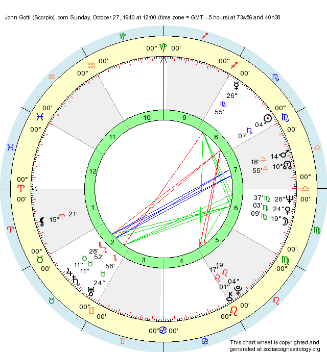 Birth Chart John Gotti (Scorpio) Zodiac Sign Astrology