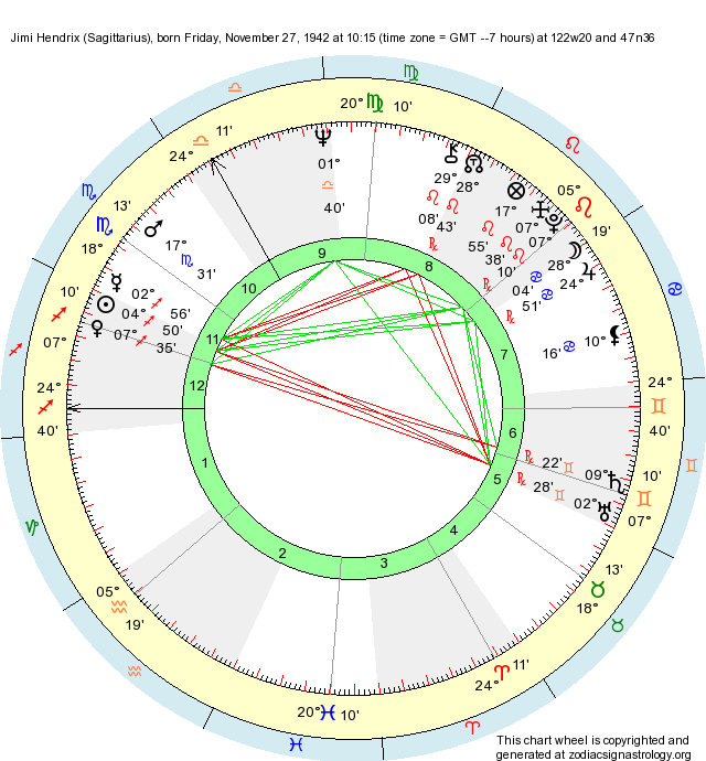 Birth Chart Jimi Hendrix (Sagittarius) Zodiac Sign Astrology