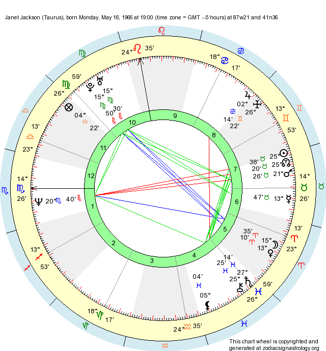 Birth Chart Jackson (Taurus) Zodiac Sign Astrology