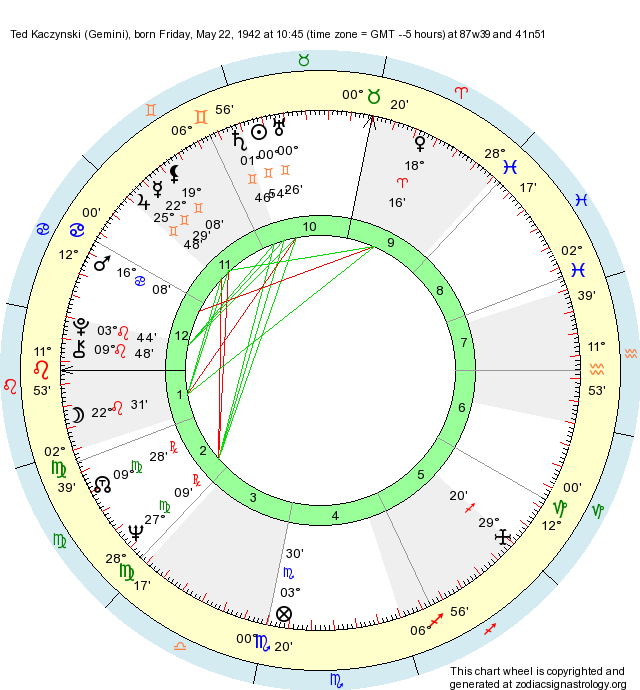 Birth Chart Ted Kaczynski (Gemini) Zodiac Sign Astrology