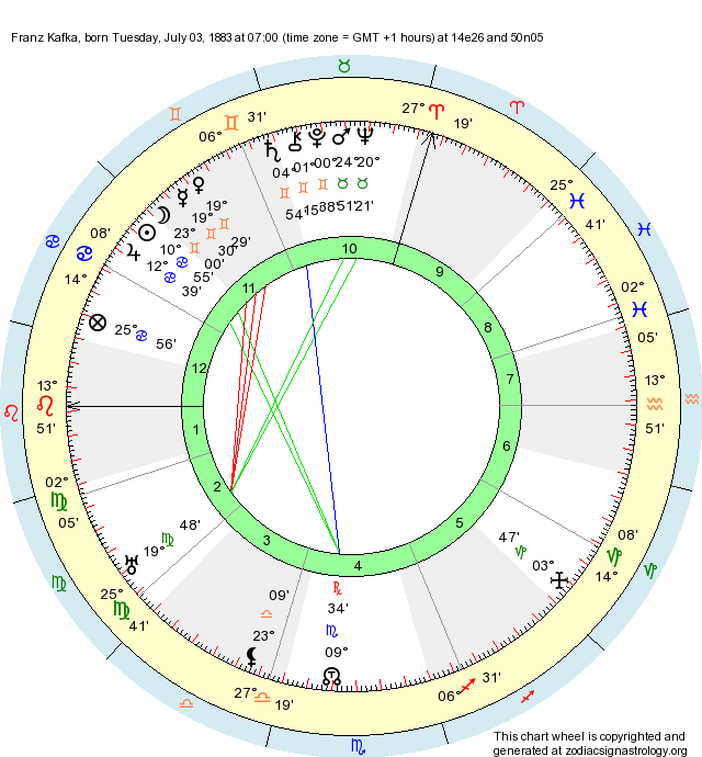 Birth Chart Franz Kafka (Cancer) Zodiac Sign Astrology