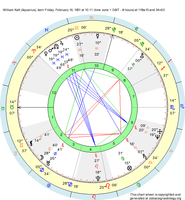 Birth Chart William Katt (Aquarius) Zodiac Sign Astrology