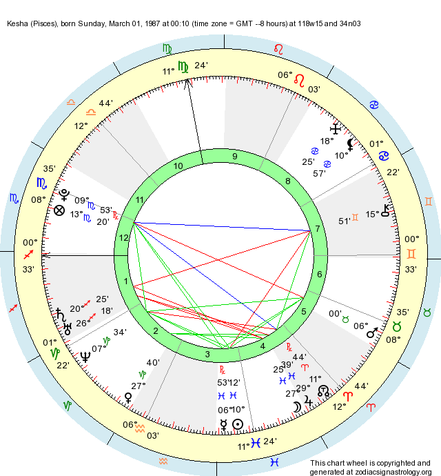 Birth Chart Kesha (Pisces) Zodiac Sign Astrology