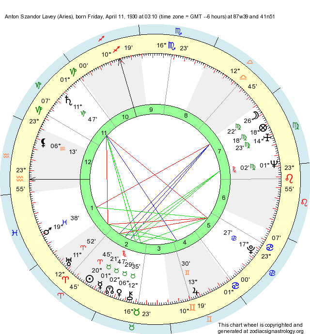 Birth Chart Anton Szandor Lavey (Aries) Zodiac Sign Astrology