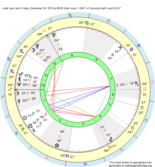 Birth Chart Jude Law (Capricorn) Zodiac Sign Astrology