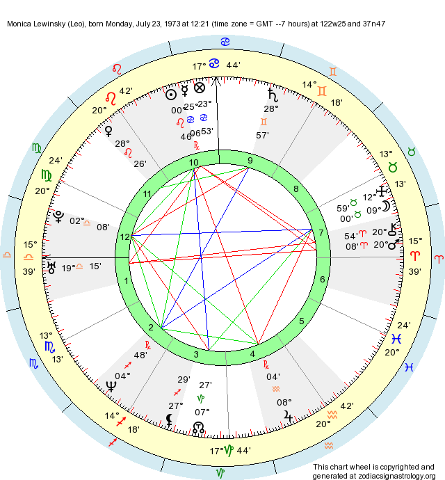 birth-chart-monica-lewinsky-leo-zodiac-sign-astrology