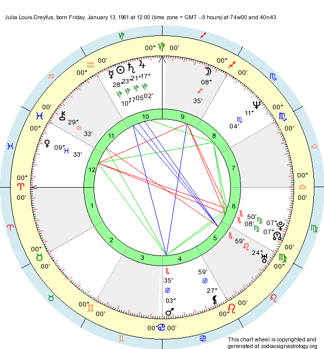 Birth Chart Julia LouisDreyfus (Capricorn) Zodiac Sign Astrology