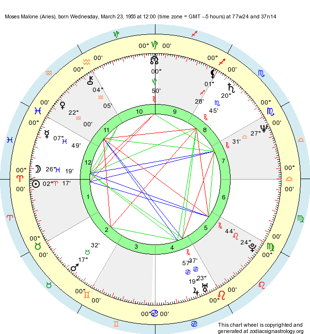 birth-chart-moses-malone-aries-zodiac-sign-astrology