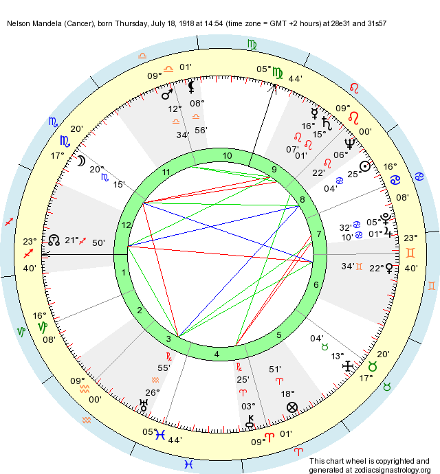 Birth Chart Nelson Mandela (Cancer) Zodiac Sign Astrology