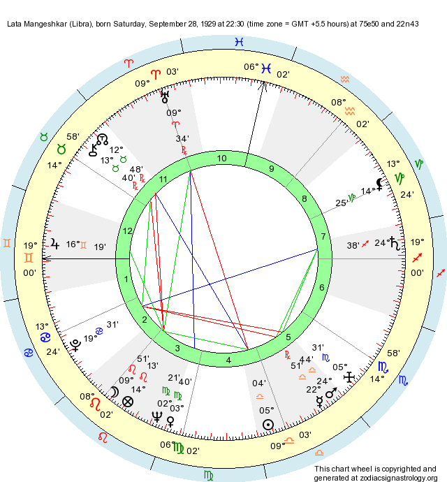 Birth Chart Lata Mangeshkar (Libra) Zodiac Sign Astrology