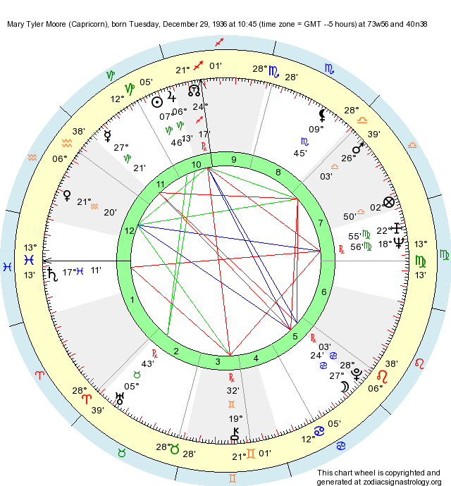 Birth Chart Mary Tyler Moore (Capricorn) Zodiac Sign Astrology