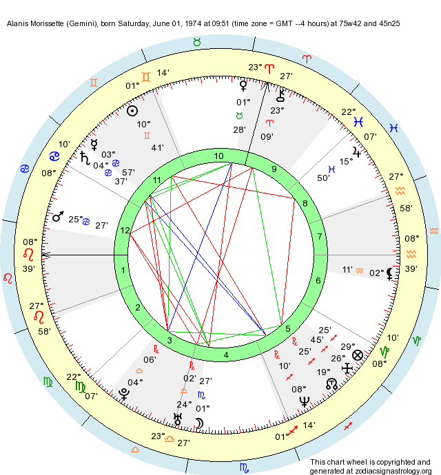 Birth Chart Alanis Morissette (Gemini) Zodiac Sign Astrology