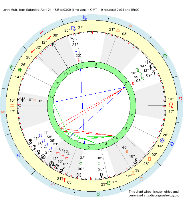 Birth Chart John Muir (Taurus) Zodiac Sign Astrology