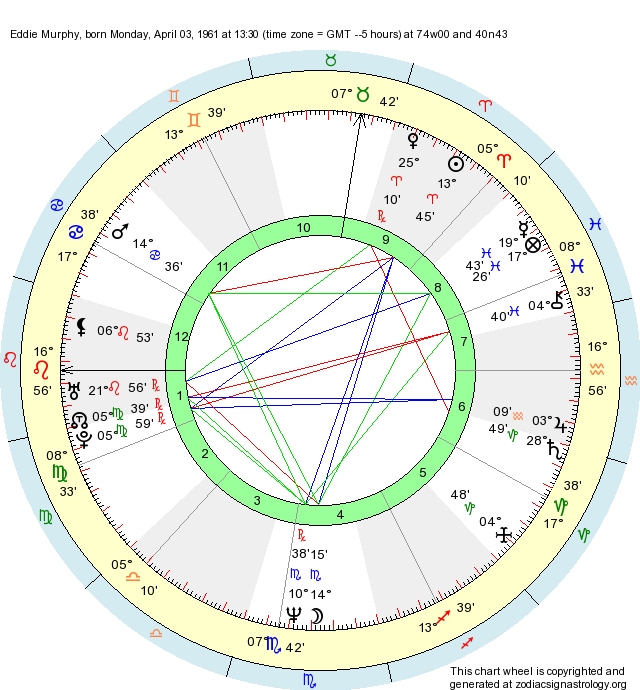 birth-chart-eddie-murphy-aries-zodiac-sign-astrology